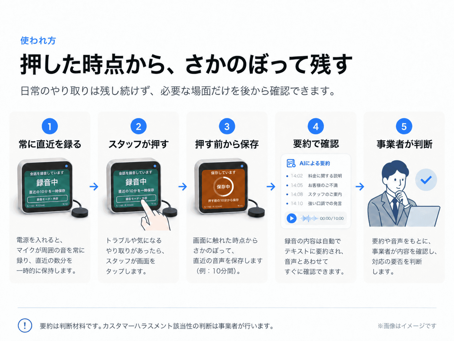 使われ方の5ステップ。1常に直近を録る、2スタッフが押す、3押す前から保存、4要約で確認、5事業者が判断(イメージ)