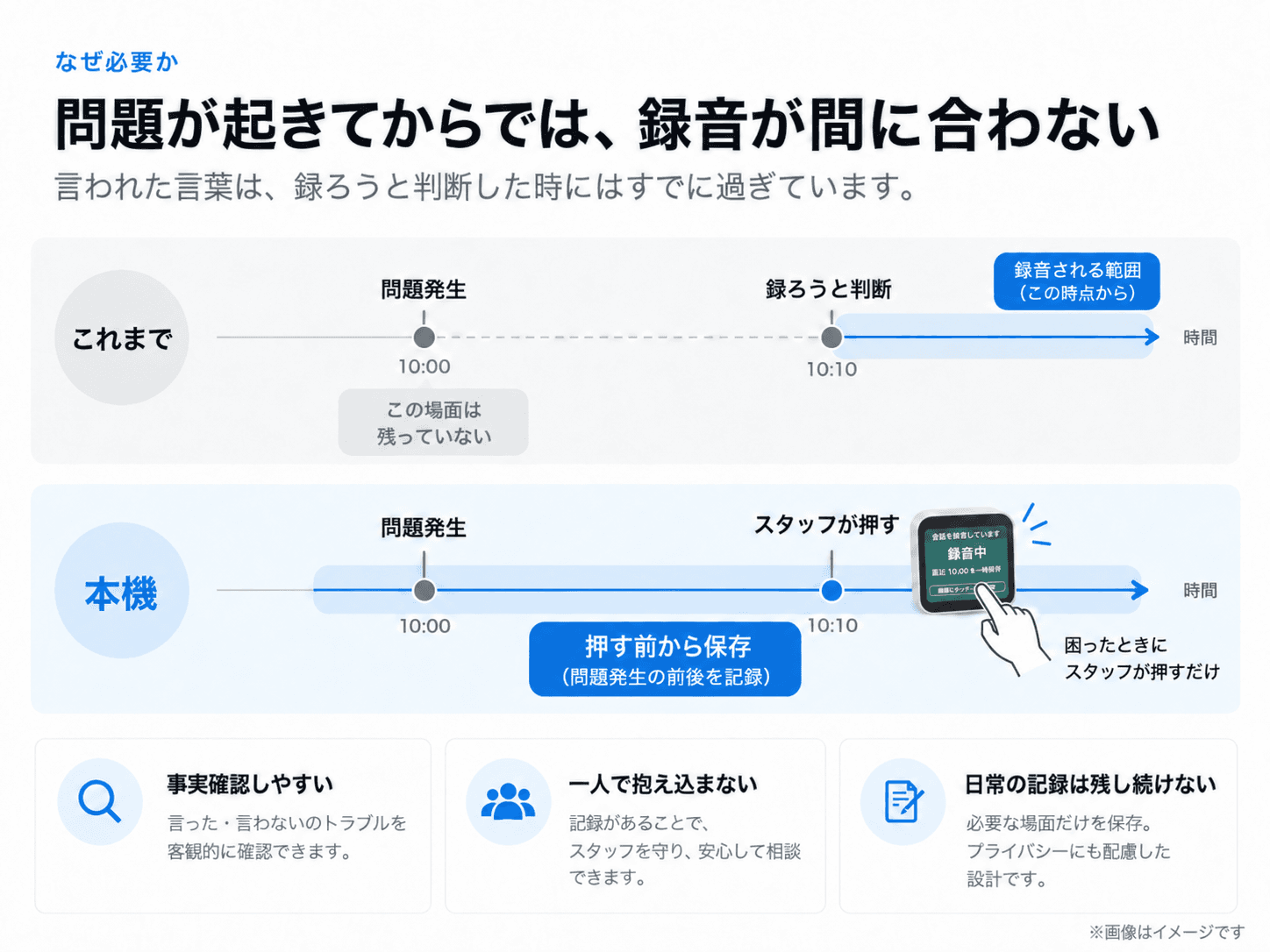 これまでは録ろうと判断した時点からしか録音されず、問題の場面が残っていない。本機は押す前から保存するため、問題発生の前後を記録できる(イメージ)